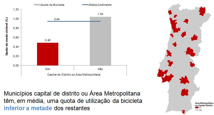 Figura 13 – Média das quotas de utilização da bicicleta nos municípios conforme funcionam como capital de distrito, pertencem a uma área metropolitana, ou não