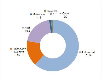 Figura 3 – Quota dos modos de transporte na realização de viagens pendulares – Média dos concelhos do continente (fonte: Censos 2011)